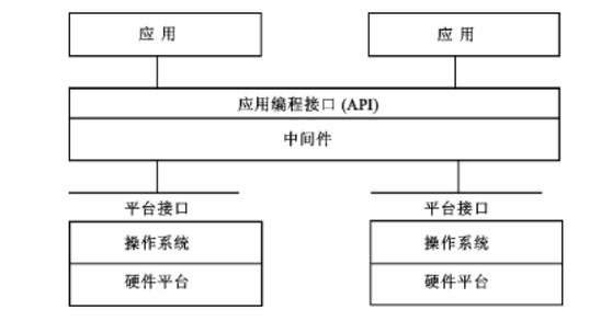 一种独立的系统软件或服务程序,分布式应用软件借助这种软件在不同的