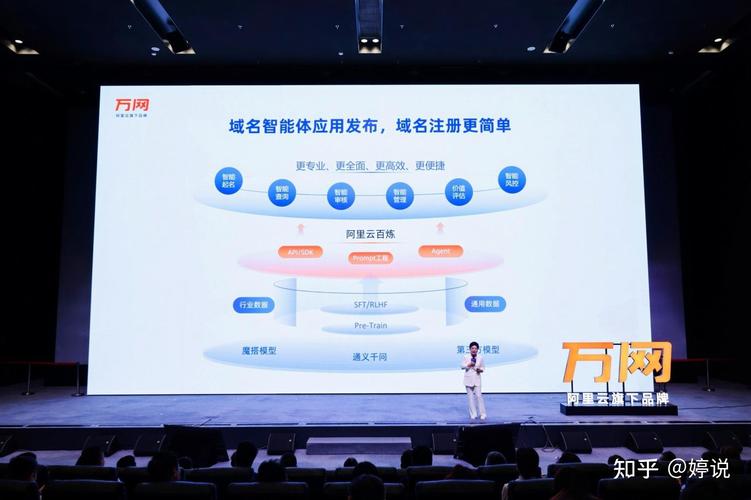 产品服务完成ai化系列改造,推出首个基于 通义大模型 的域名ai应用,并